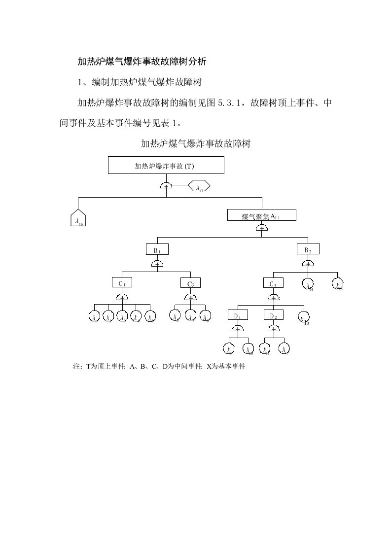 加热炉煤气爆炸事故故障树分析