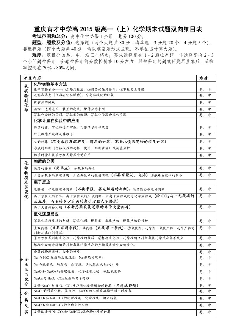 高一(上)化学期末试题双向细目表