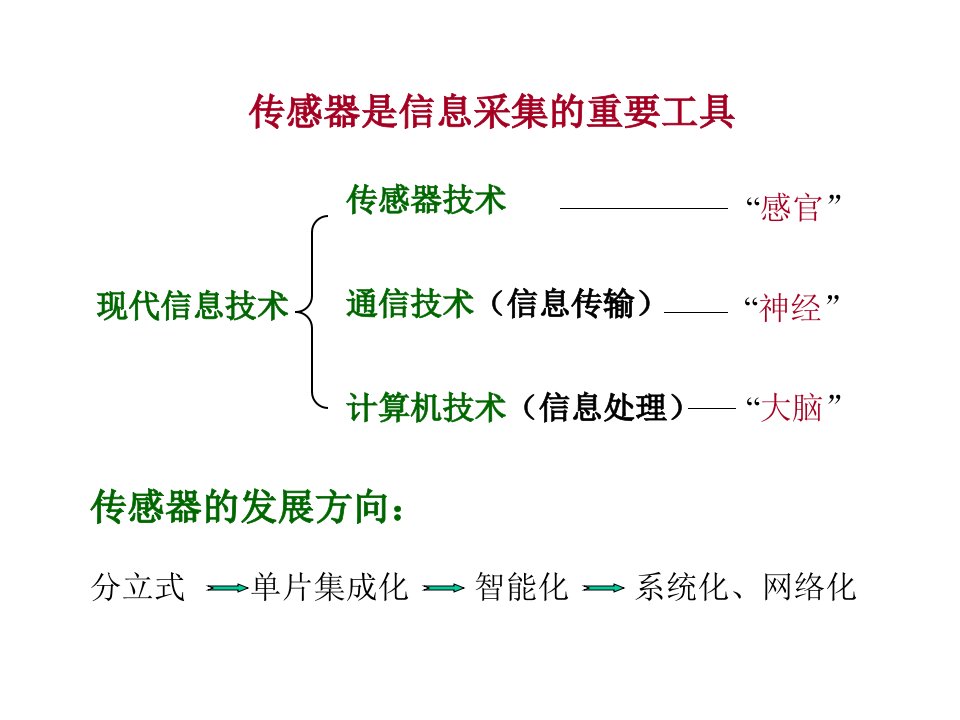 智能传感器【PPT课件】