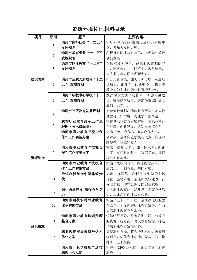 资源环境佐证材料目录