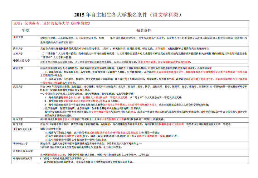 2015年各大学自主招生条件(语文学科类)