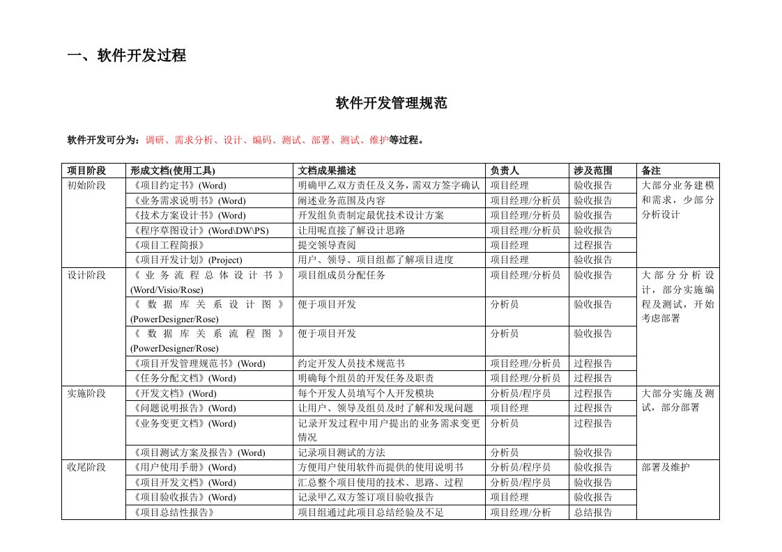 软件开发管理