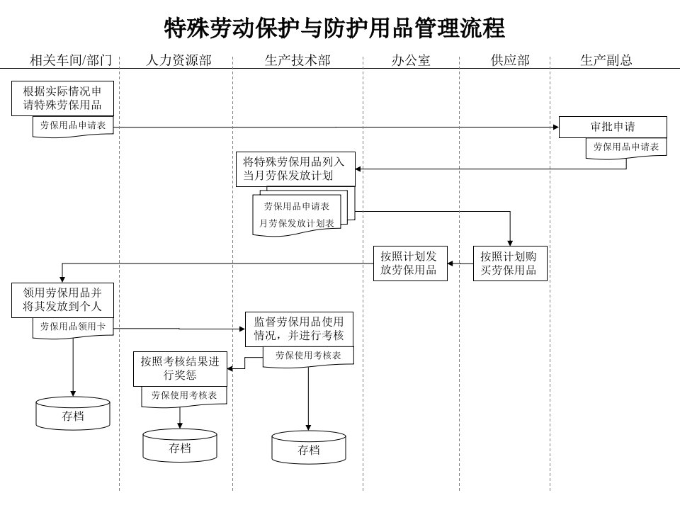 化工行业-生产技术部-特殊劳动保护与防护用品管理流程