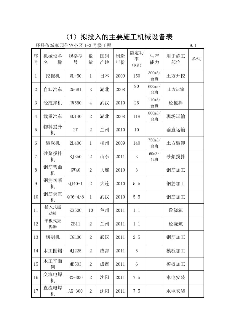 施工组织-劳动力计划表