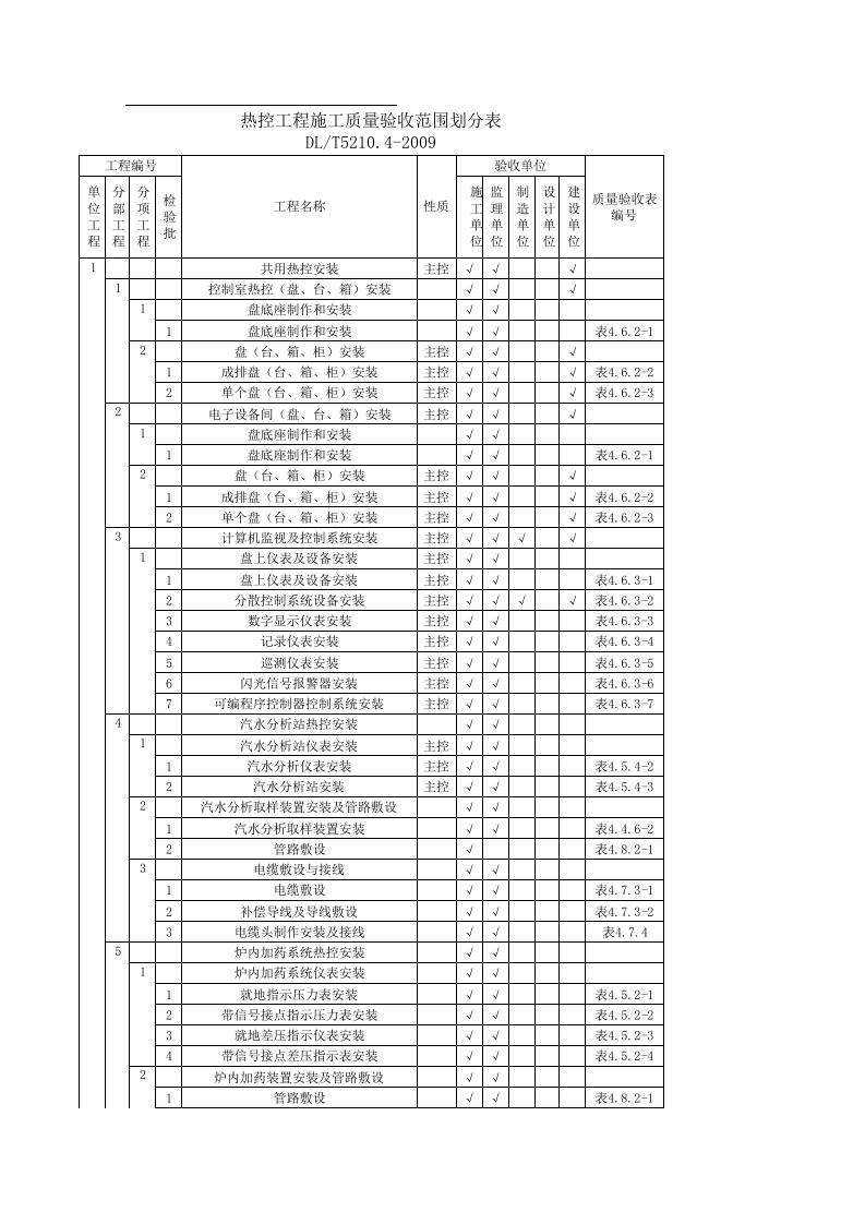 热工仪表及控制装置施工质量验收范围划分表