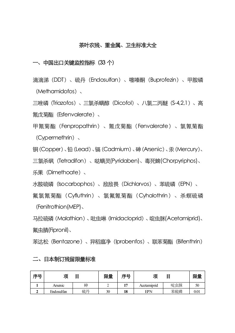 2021年茶叶农残重金属标准对照