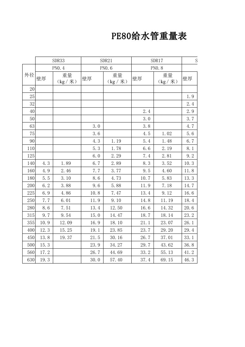 PE管重量及价格计算表