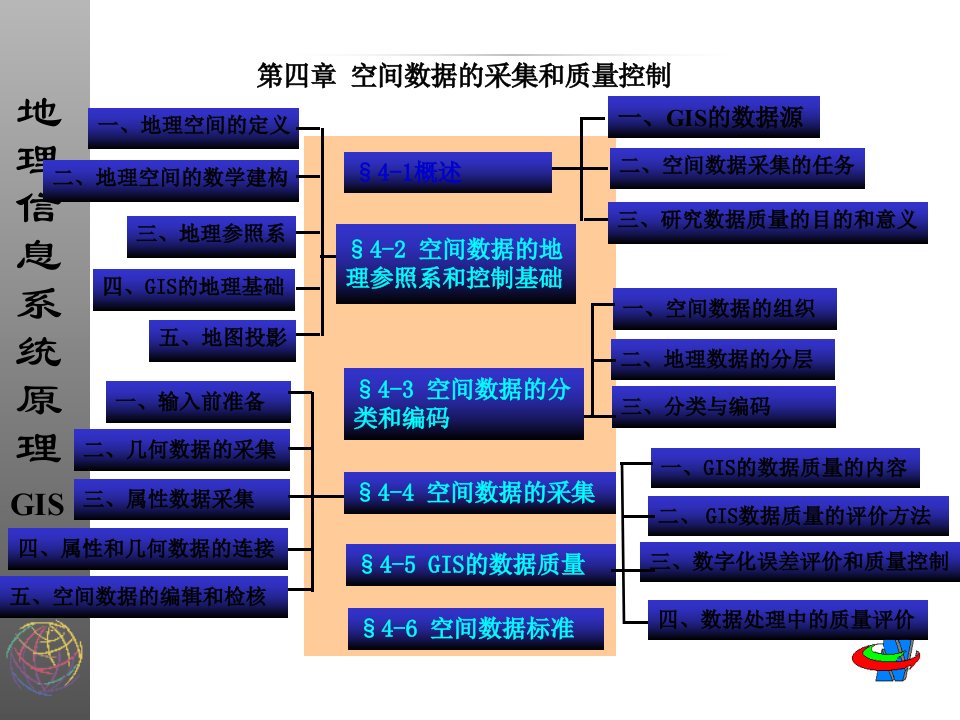 空间数据的采集和质量控制