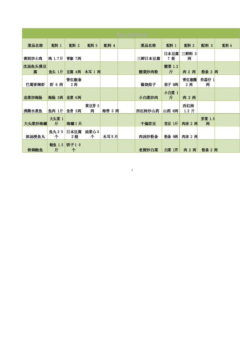 菜品主辅料配比表