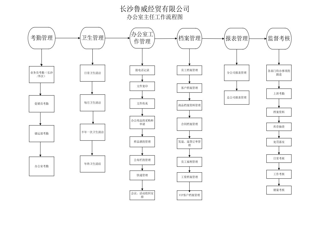 办公室主任工作流程图