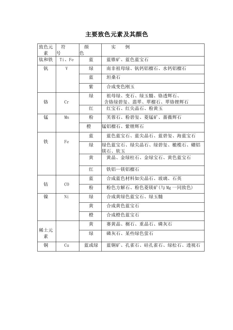 主要致色元素及其颜色