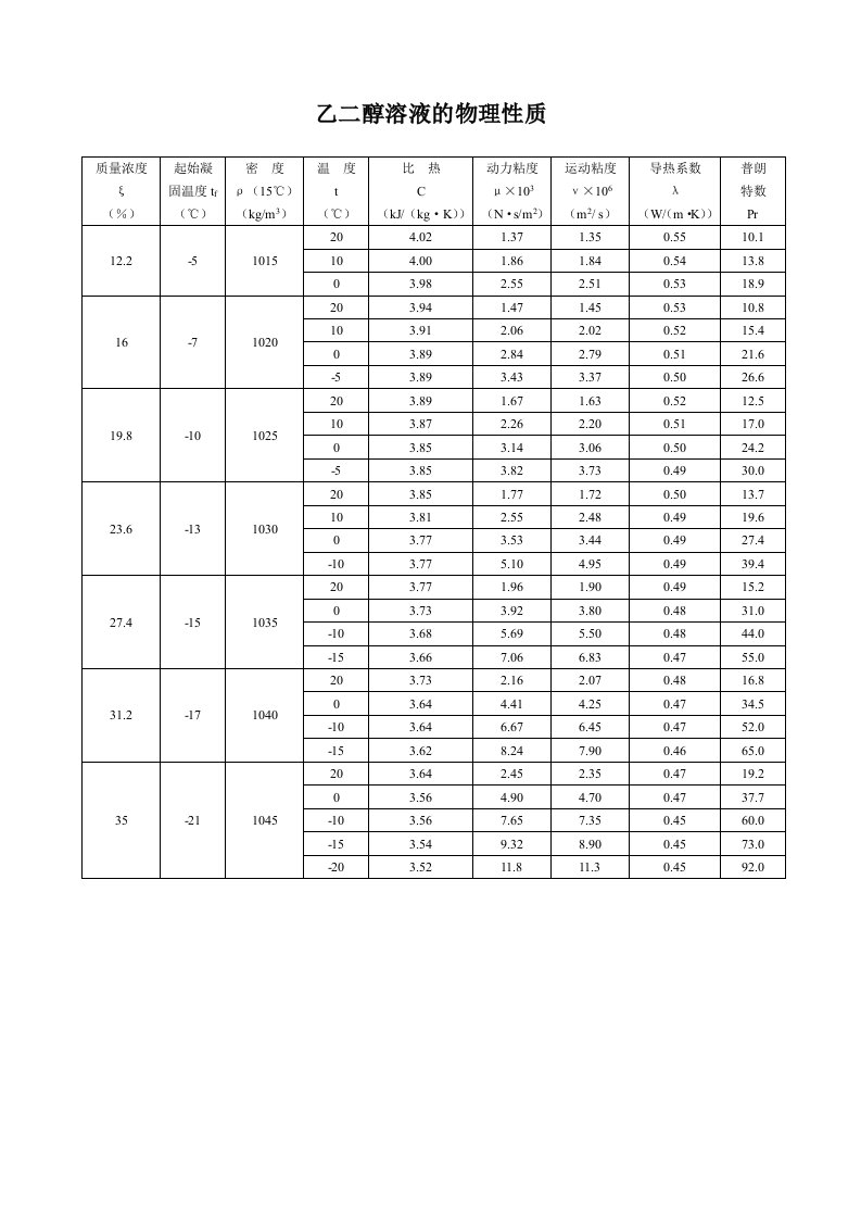 乙二醇溶液的物理性质