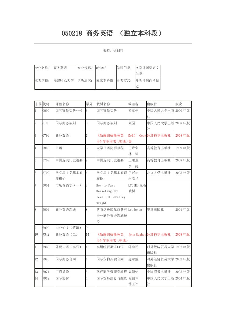 商务英语（独立本科段）