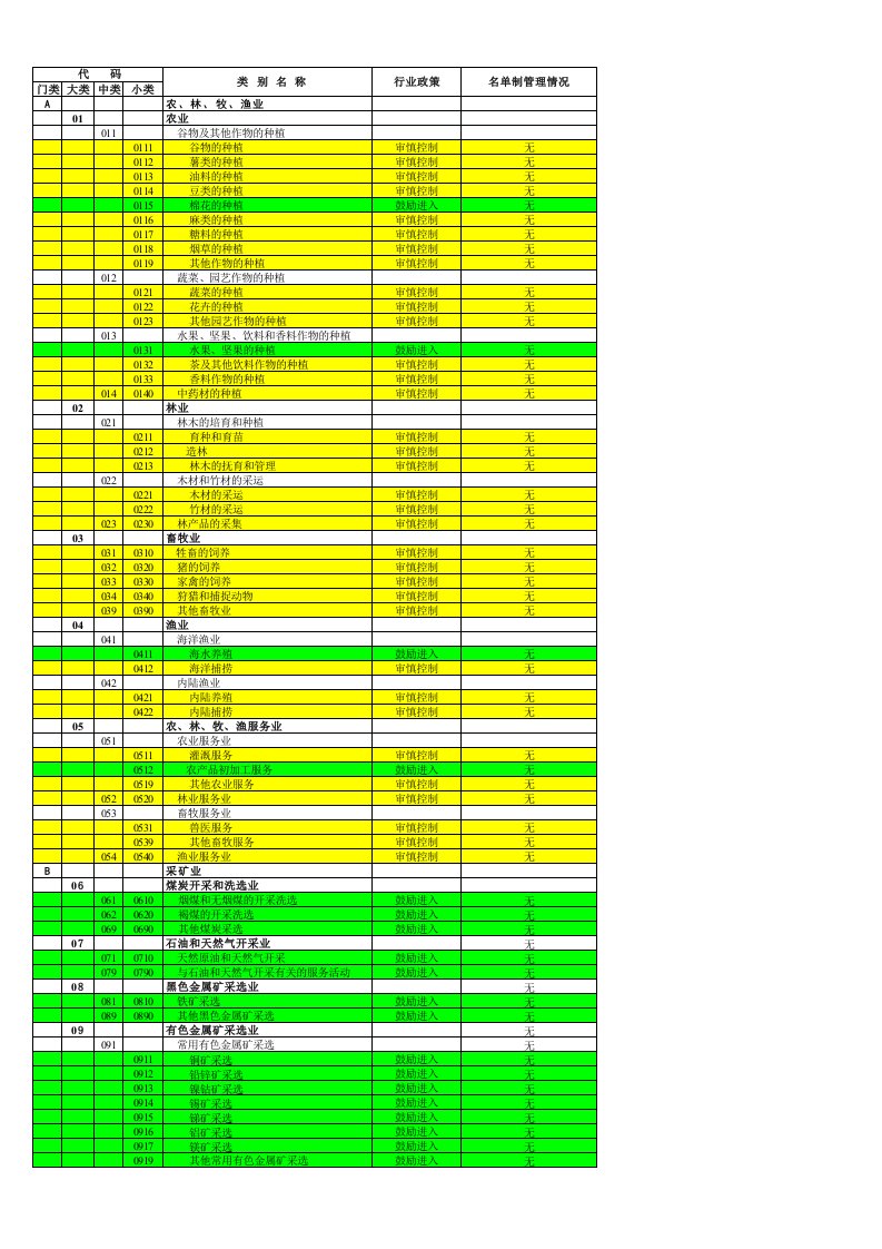 国民经济行业分类与信贷政策对照表