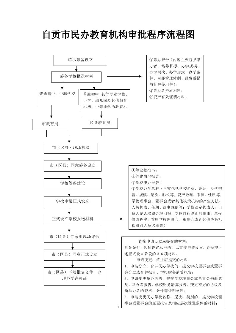 自贡市民办教育机构审批程序流程图