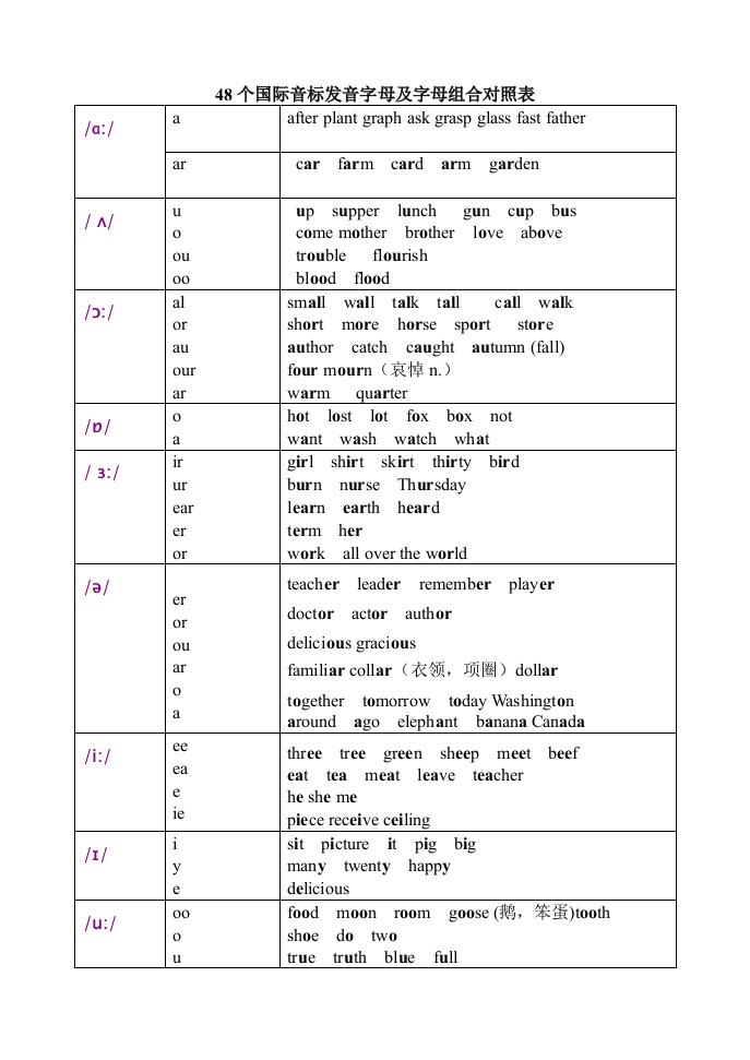 48个国际音标发音字母及字母组合对照表1