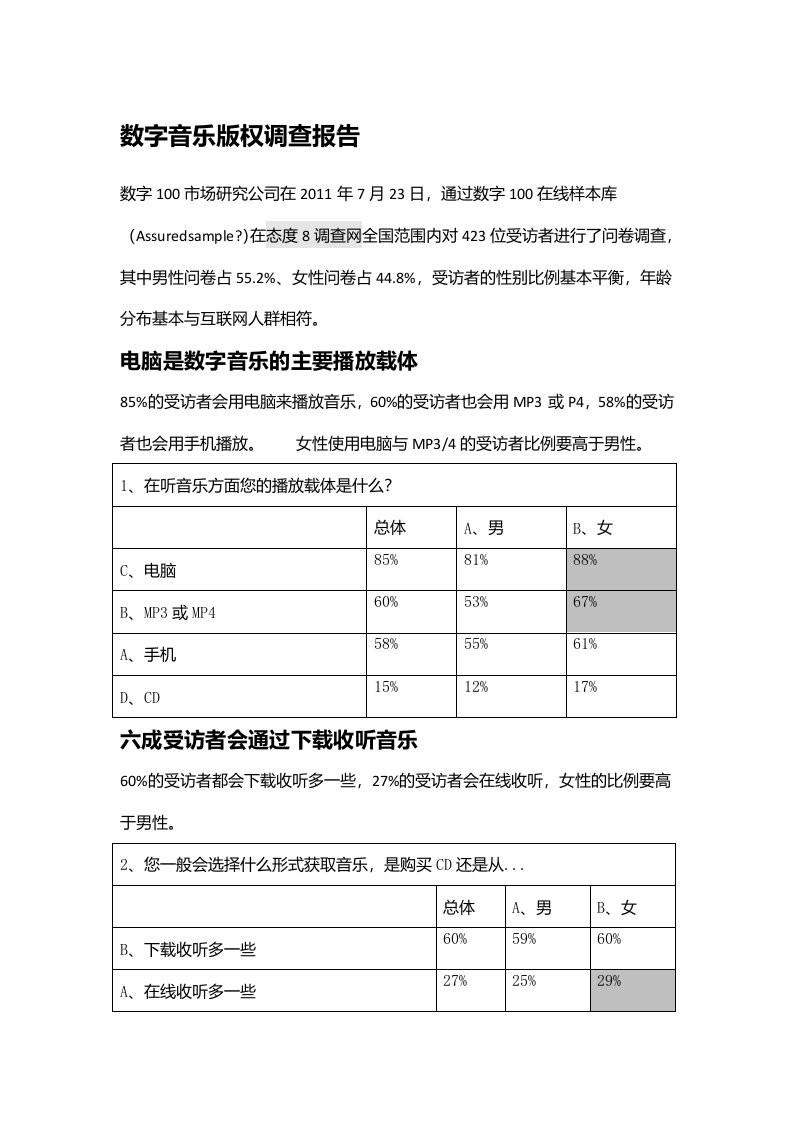 数字音乐版权调查报告