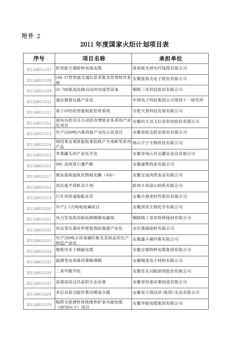 2011年度国家火炬计划项目表