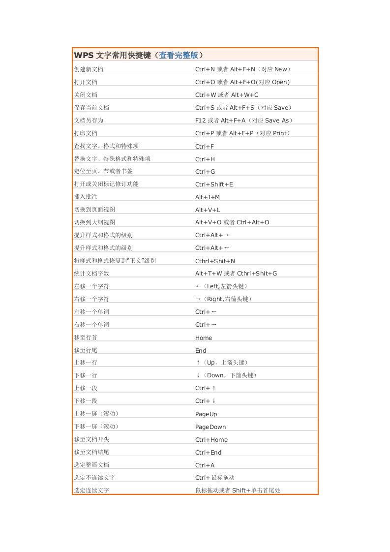 WPS文字常用快捷键