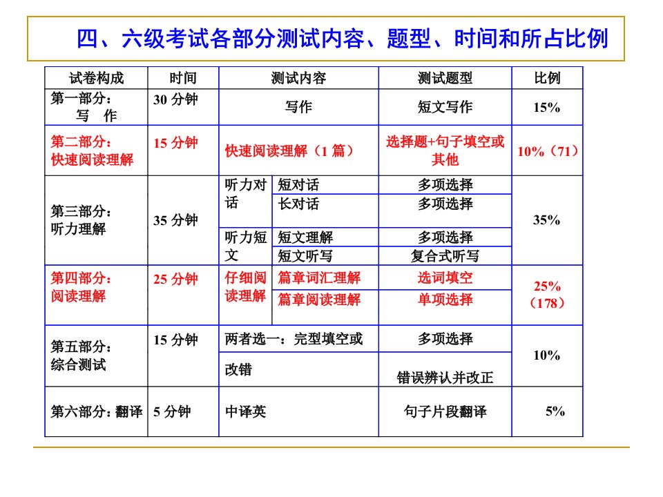 大学英语四级阅读ppt课件