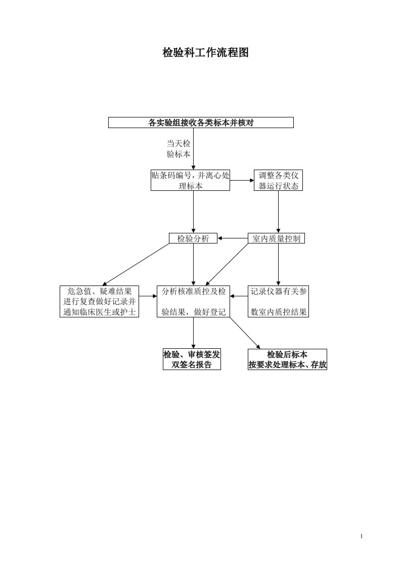 检验科各种流程图