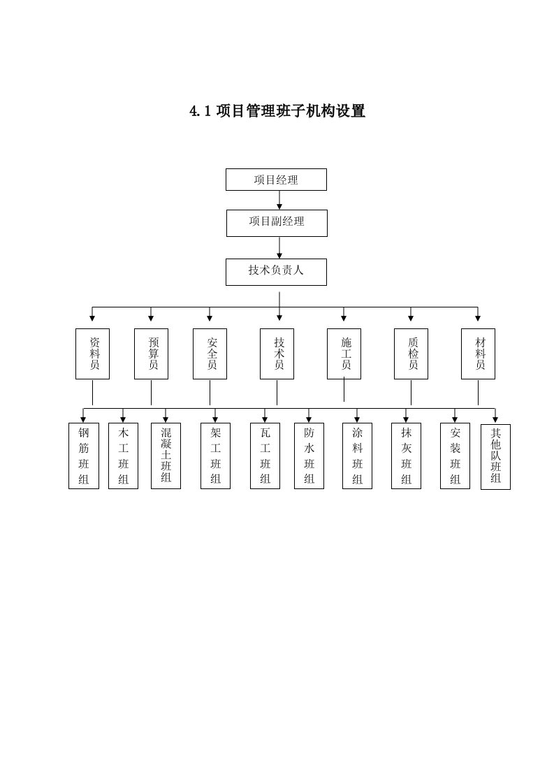 项目管理班子机构设置及分工