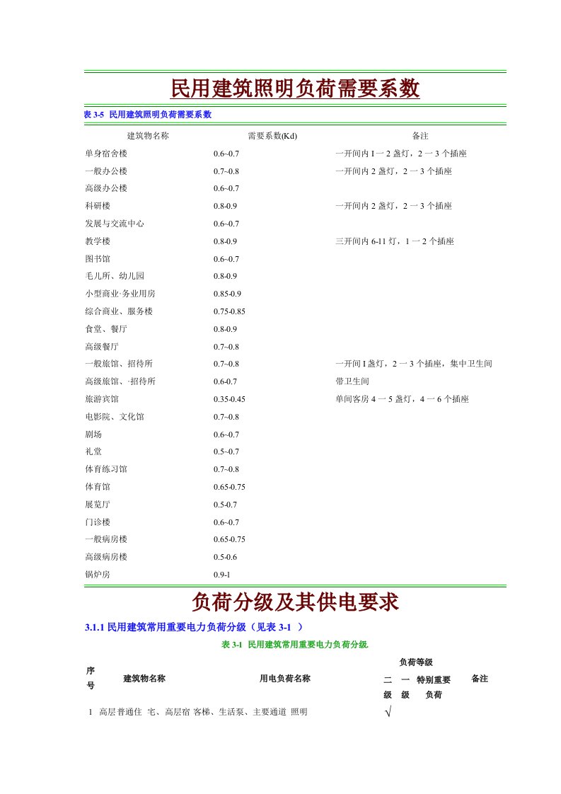 电气设计需要系数利用系数功率因数等系数用表