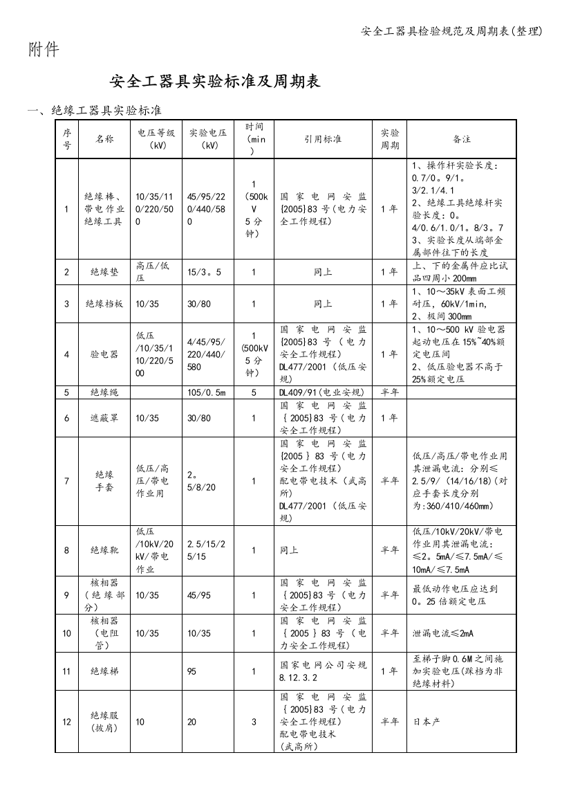 安全工器具检验规范及周期表(整理)