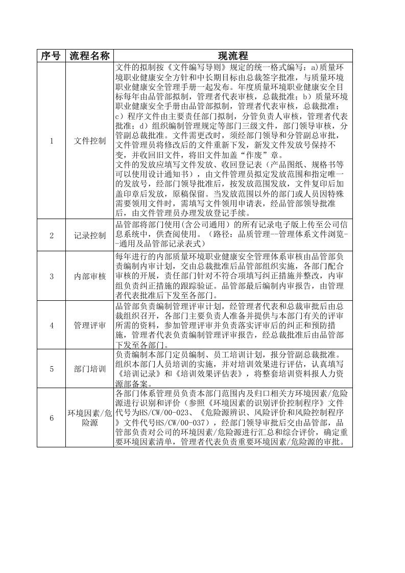 流程管理-品管部工作流程