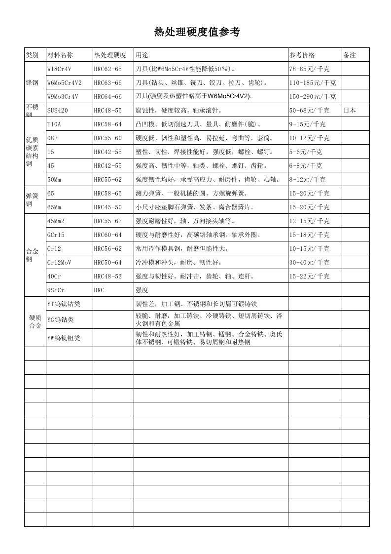 常用钢材热处理硬度值参考表