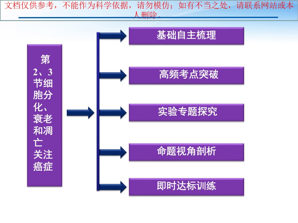 【优化方案】江苏专用高考生物总复习-第5章第2、3节细胞分化、衰老和凋亡关注癌症课件-苏教版必修1