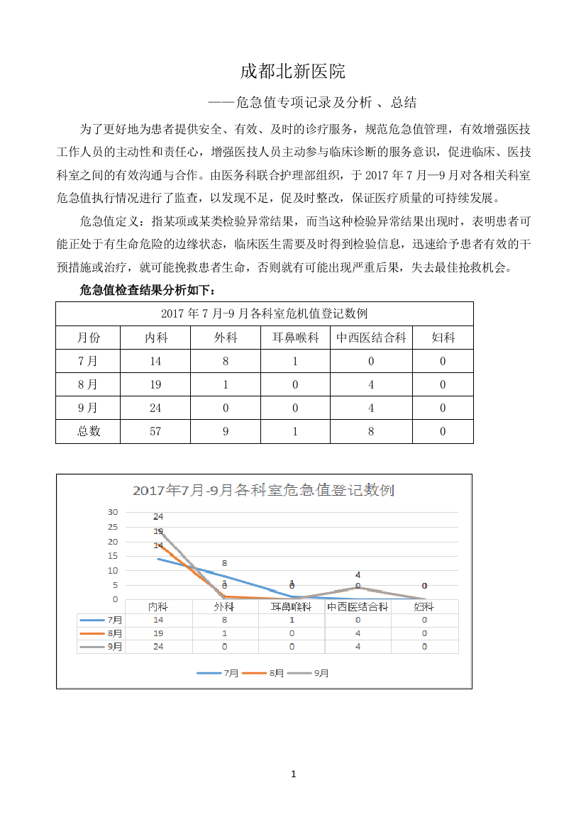 危急值报告专项检查及总结(word文档良心出品)