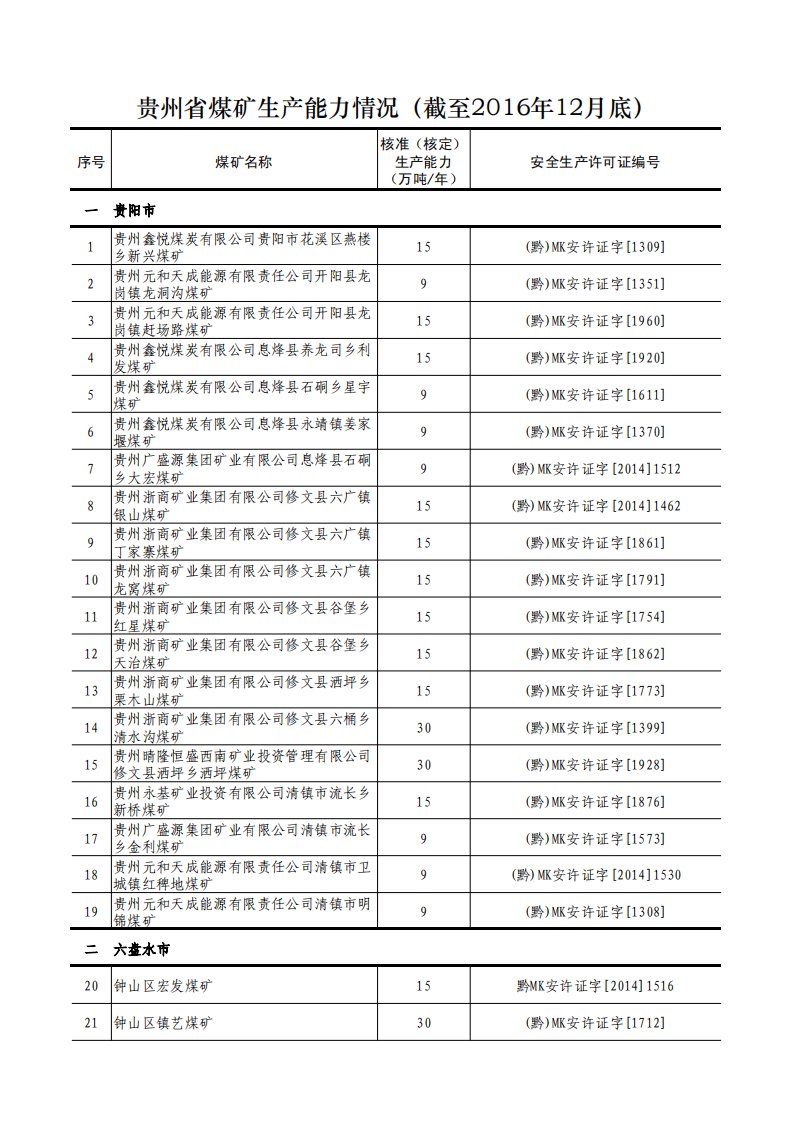 贵州煤矿名单及数量