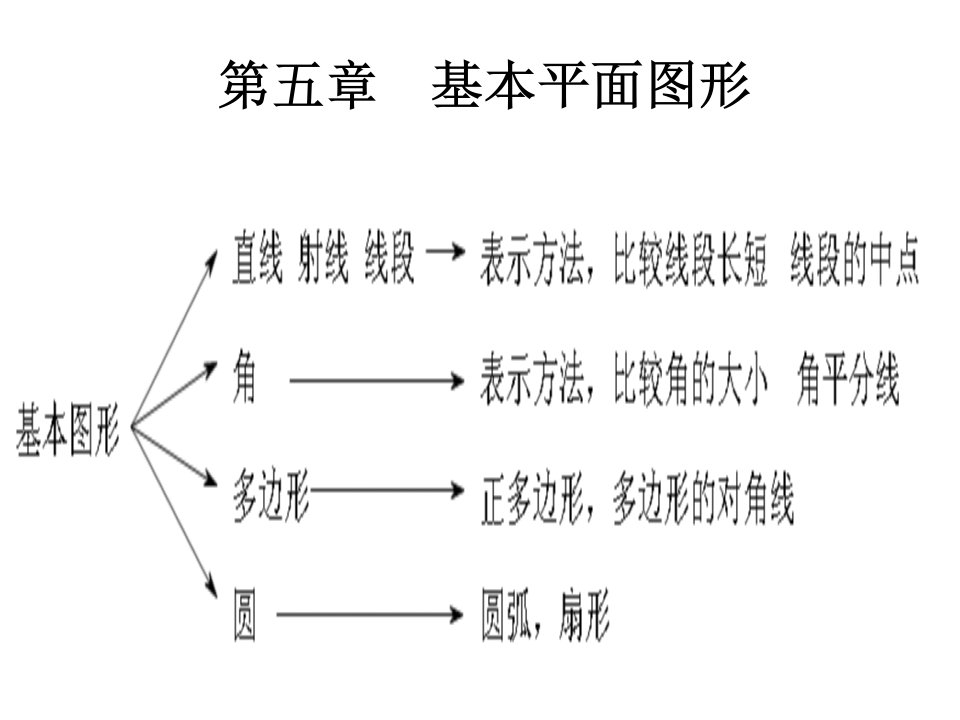 第五章《基本平面图形》复习ppt课件