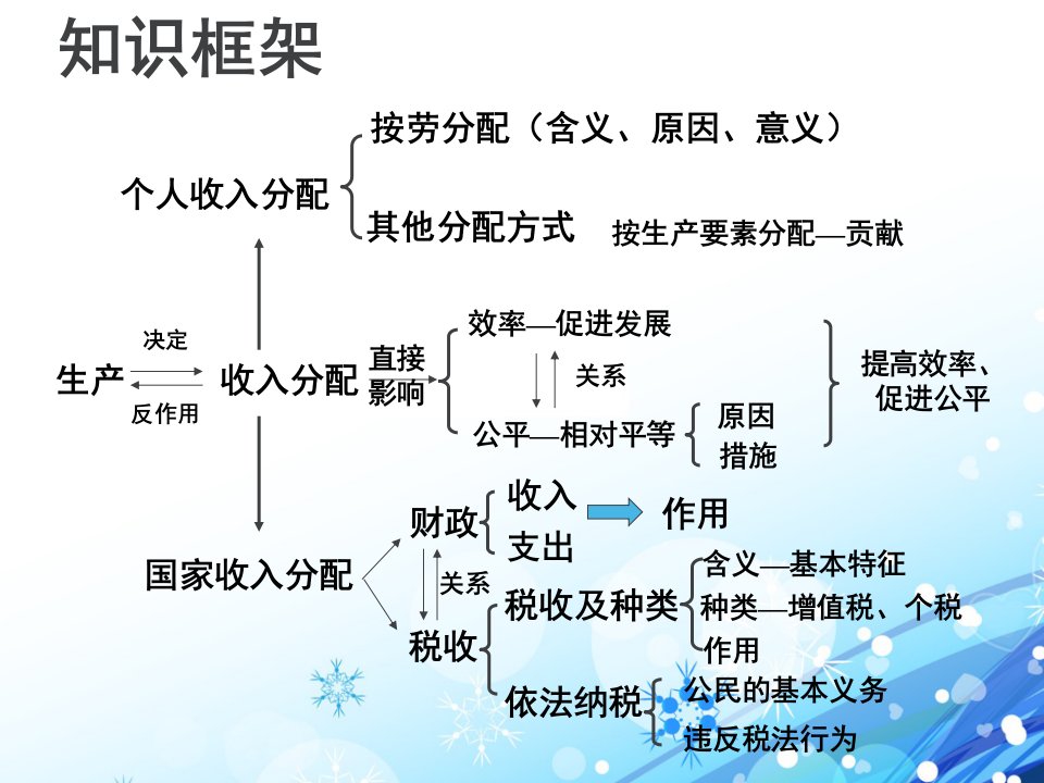 专题四收入与分配.综述