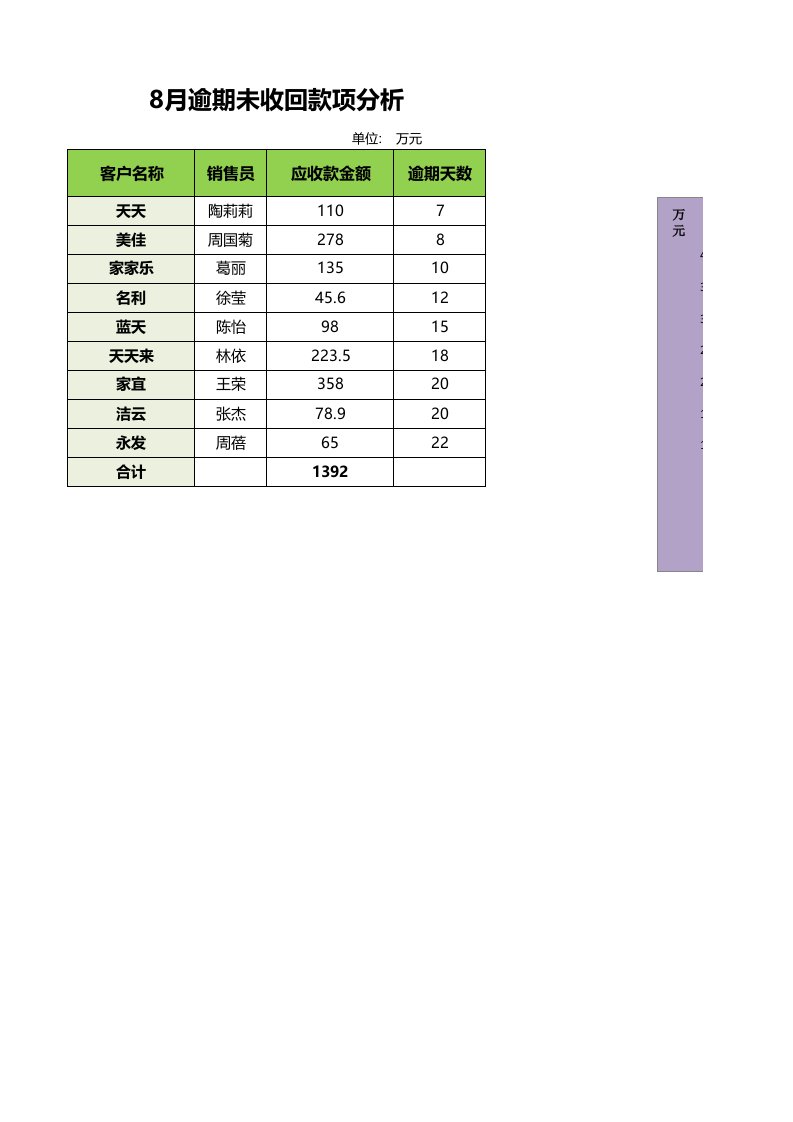 企业管理-逾期未收回款项分析