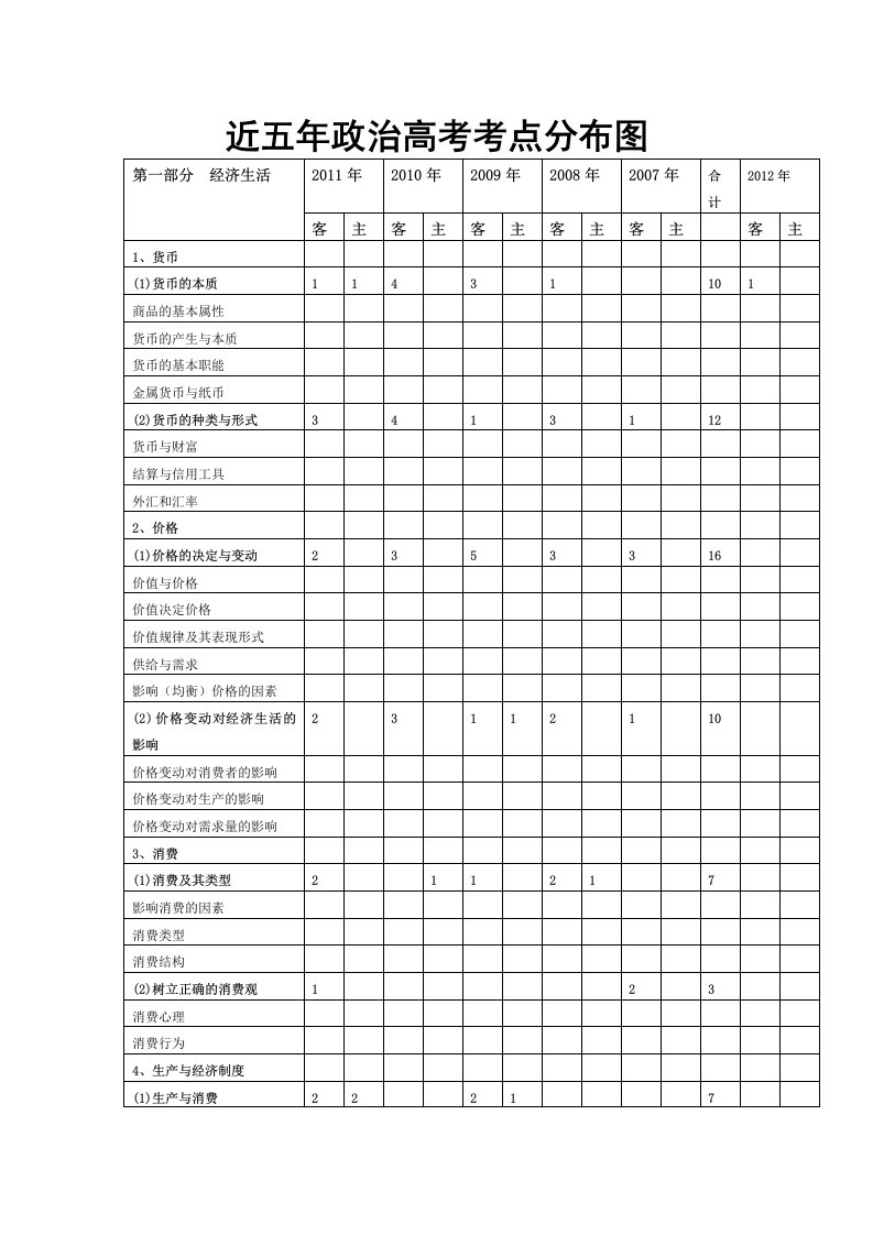 近五年政治高考考点分布图[1]