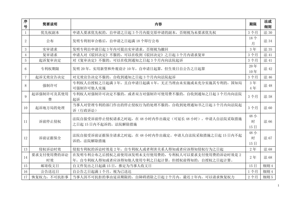 专利代理人考试期限总结