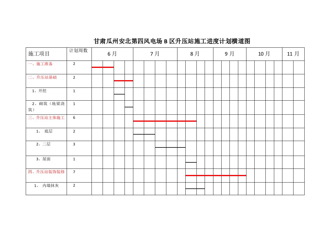 甘肃瓜州安北第四风电场b区升压站施工进度计划横道