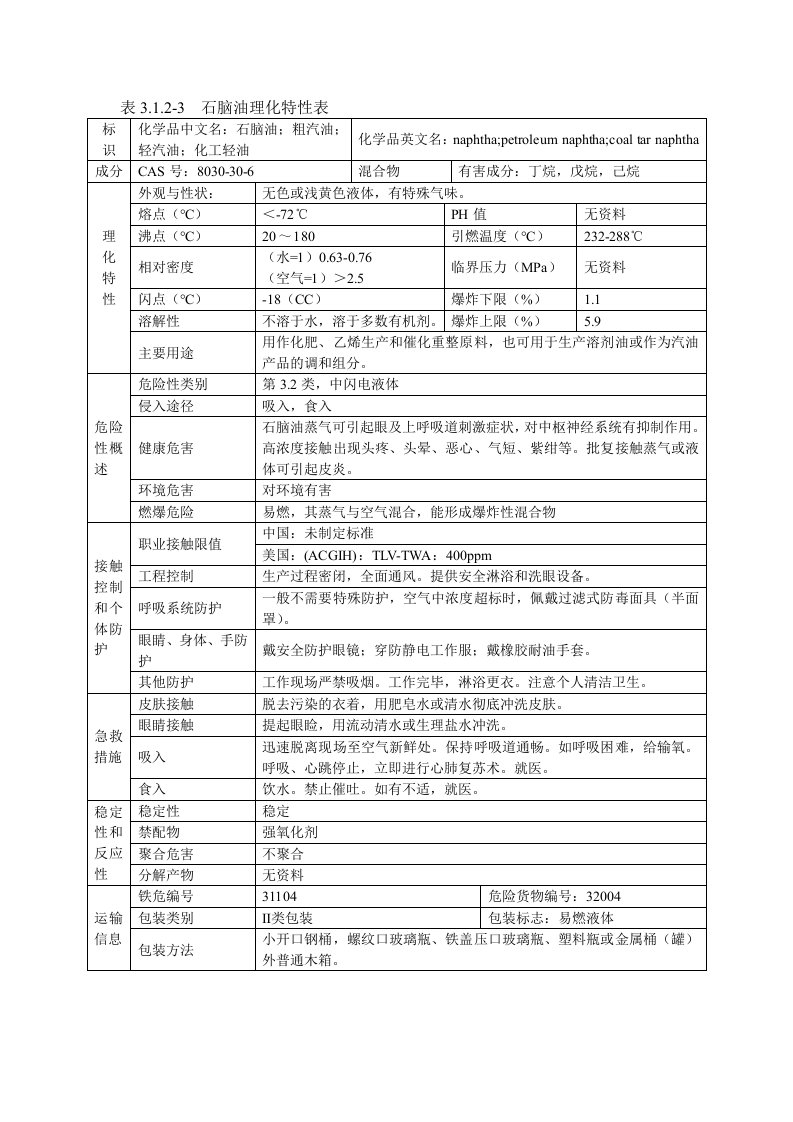 石脑油理化特征表