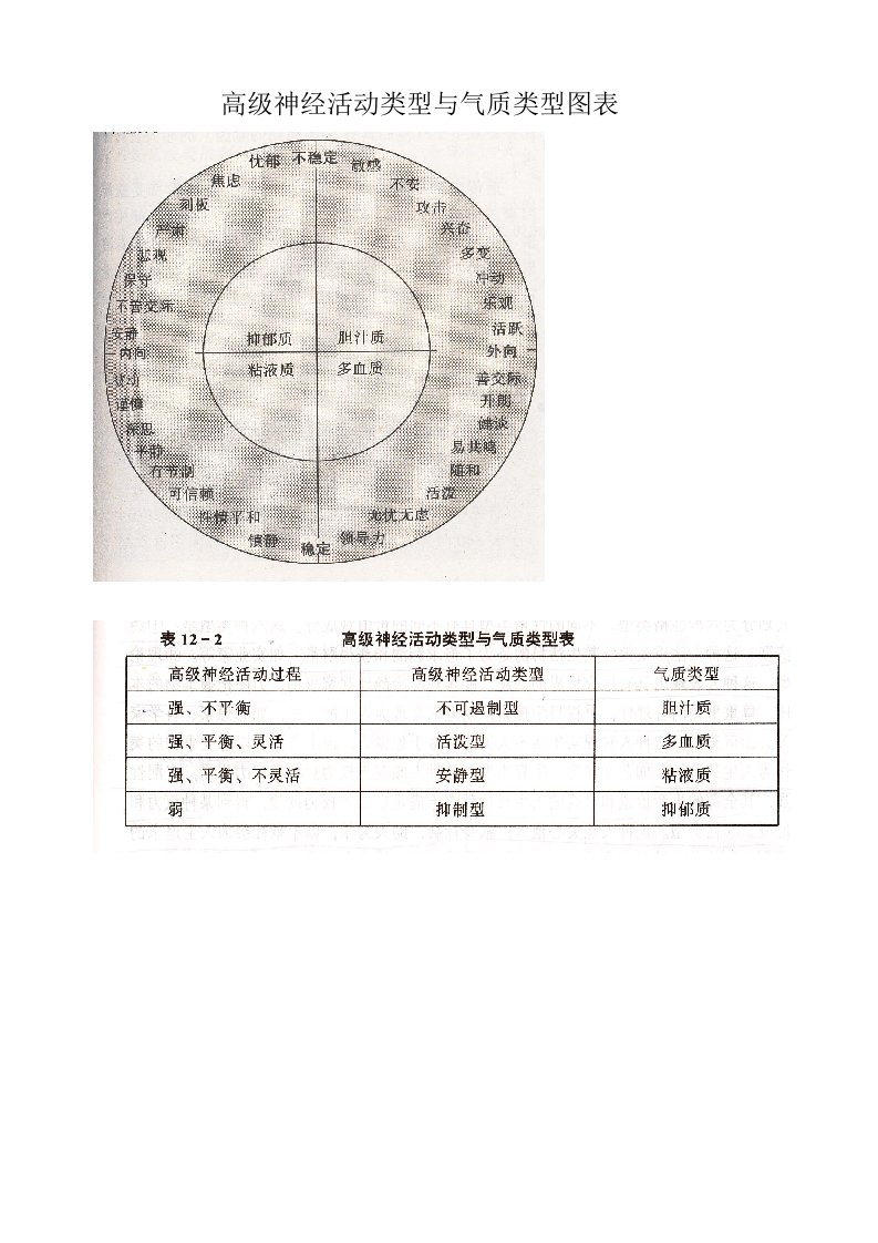 高级神经活动类型及气质类型图表