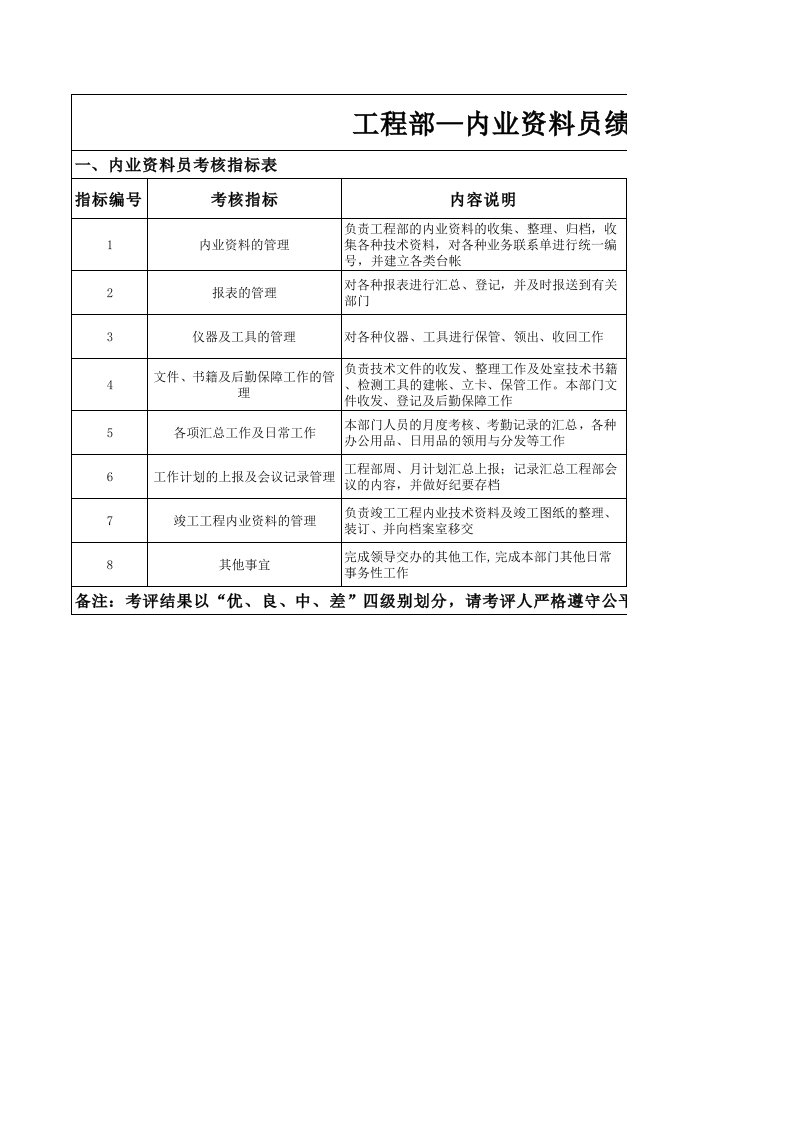 工程部-内业资料员绩效考核指标