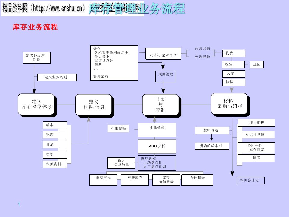 精选库存结构与库存管理