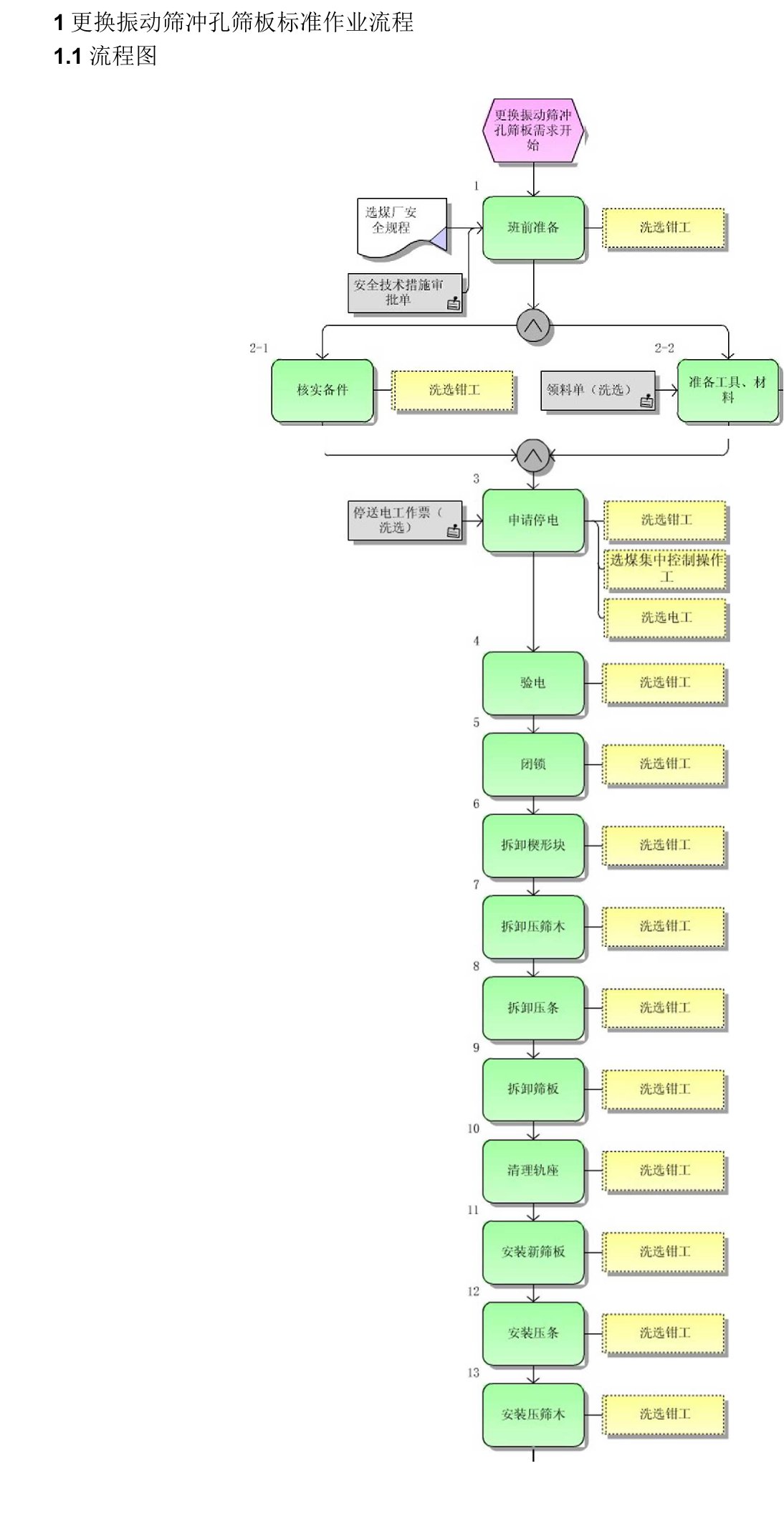 更换振动筛冲孔筛板标准作业流程