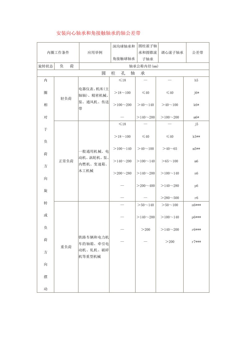 安装向心轴承和角接触轴承的轴公差带