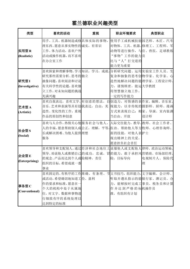 霍兰德职业兴趣类型