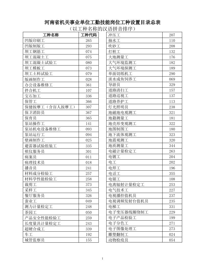 河南省机关事业单位工勤技能岗位工种设置目录总表