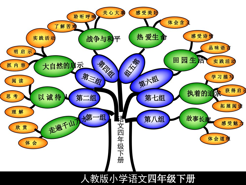 四年级语文下册知识结构图