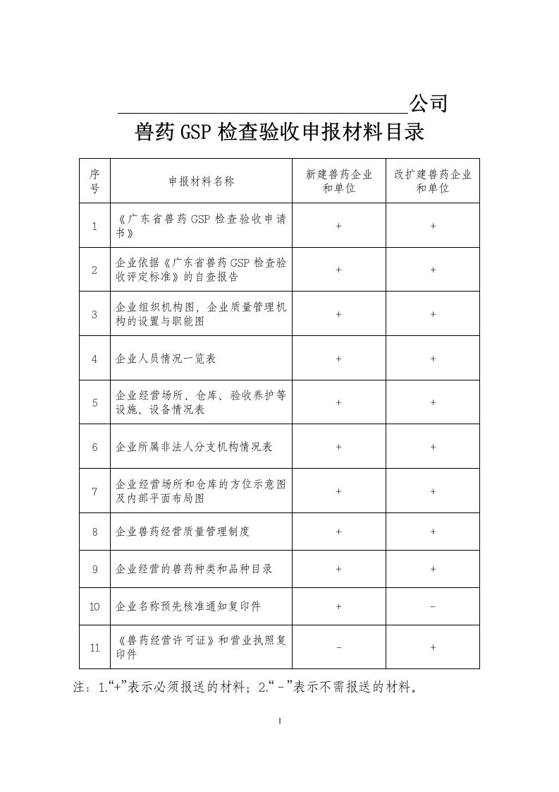 兽药GSP检查验收申报材料