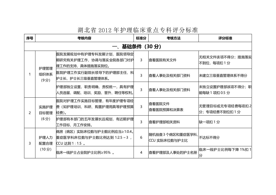 湖北省年护理临床重点专科评分标准